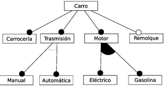 Figura 4: Diagrama de Rasgos de Programación Generativa 