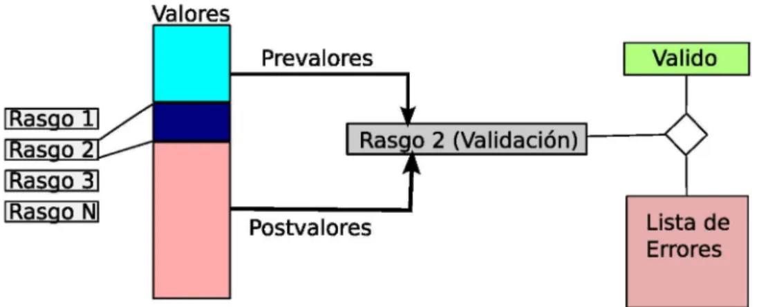 Figura 9: Proceso de Validación de Pynion 