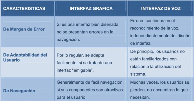 Tabla 2.2: Análisis comparativo de la Interfaz Gráfica vs. La Interfaz de Voz (Continuación)
