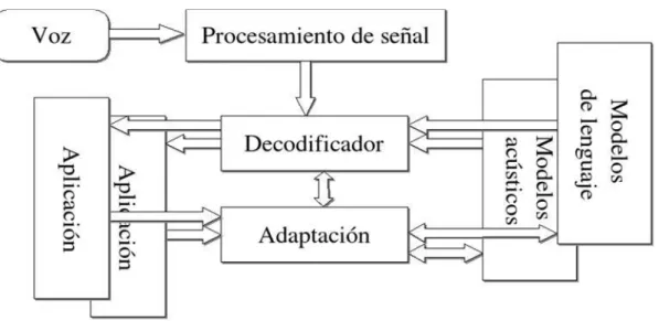 Figura 4.3: Arquitectura Básica de un Sistema de Reconocimiento del Habla. 