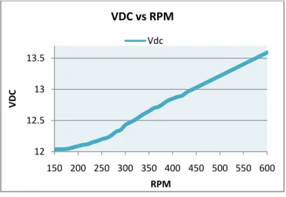 Figura 3.9 Resultados de pruebas con carga IDC vs RPM. 