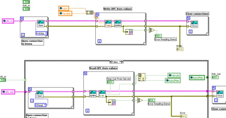 Figura 3-3. Diagrama de bloques para la comunicación OPC en Labview®. 