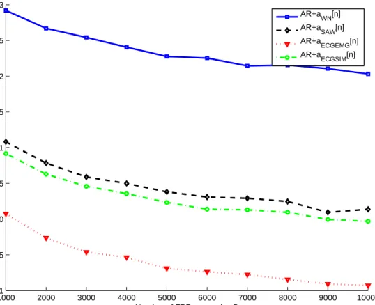 Fig. 5.25 Curves of MSE when applying FPP to the ideal AR process for threshold estimation with Q=500 realizations