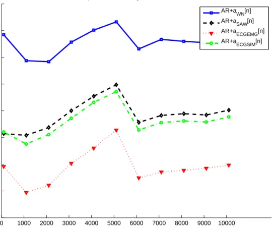 Fig. 5.26 Curves of MSE when applying BR to the ideal AR process for threshold estimation with Q=500 realizations
