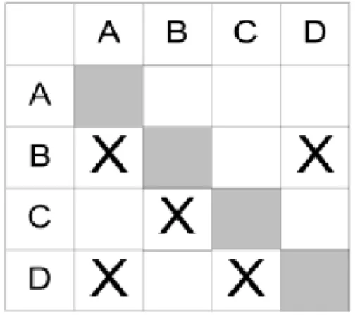 Figura L2: Representación en DSM (adaptado de: Oloufa et al, 2003) 