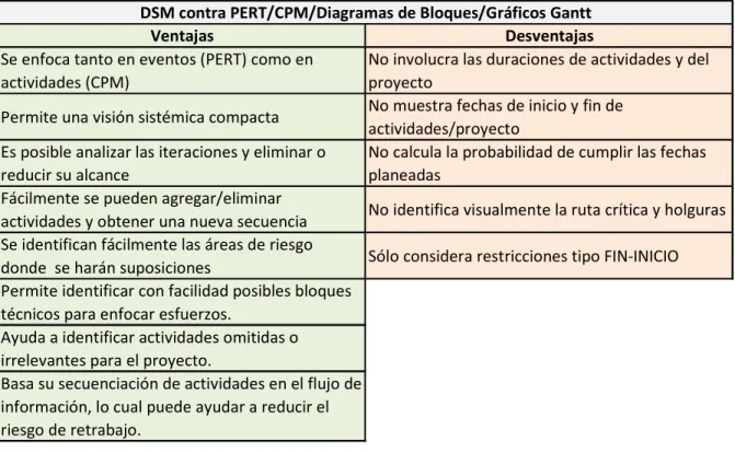 Tabla 2.1: Comparación de DSM contra otras herramientas de secuenciación 