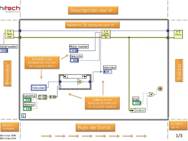 Figura 3-3 Estructura de programación propuesta para los VIs.