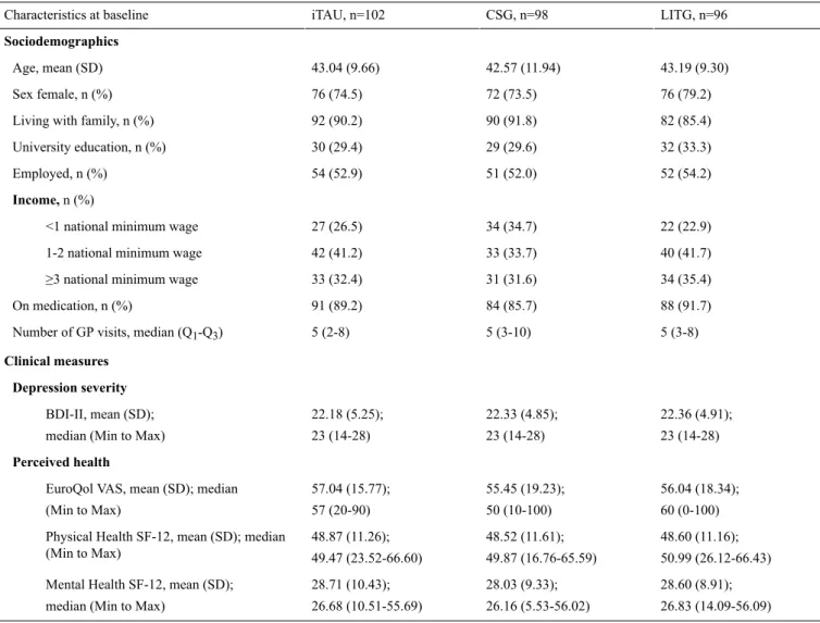 Table 1.  Baseline characteristics of participants across groups. LITG, n=96CSG, n=98iTAU, n=102Characteristics at baseline Sociodemographics 43.19 (9.30)42.57 (11.94)43.04 (9.66)Age, mean (SD) 76 (79.2)72 (73.5)76 (74.5)Sex female, n (%) 82 (85.4)90 (91.8