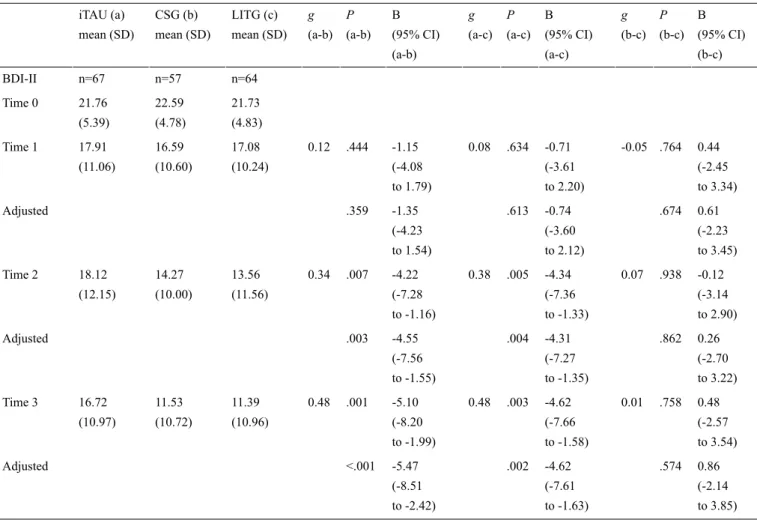 Table 2.  Primary outcome analysis with observed data a .