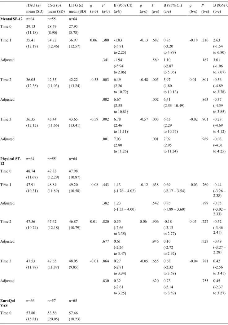 Table 3.  Secondary outcome analyses with observed data a . B (95% CI) (b-c)P(b-c)g(b-c)B (95% CI)(a-c)P(a-c)g(a-c)B (95% CI)(a-b)P(a-b)g(a-b)LITG (c)mean (SD)CSG (b)mean (SD)iTAU (a)mean (SD) n=64n=55n=64Mental SF-12 27.95 (8.78)28.59(8.90)29.13(11.18)Tim