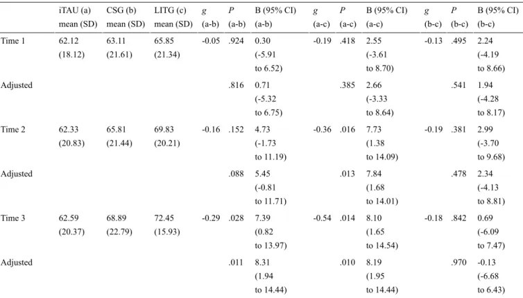 Table 4.  Dose-response in primary and secondary outcomes.
