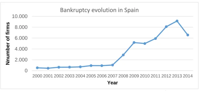 Illustration 1: Bankruptcy evolution in Spain. Source: INEbase, Estadísticas de la  construcción