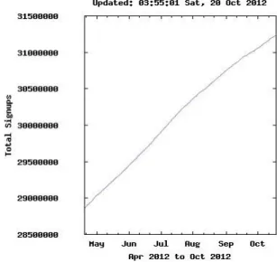 Figure 2. Development of SL users from April 2012 to October 2012   (Taken from: http://taterunino.net/statcharts/signupstotal400.jpg) 