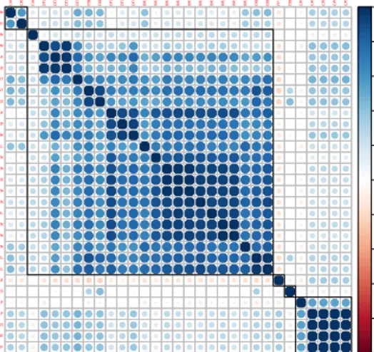 Fig. 1: Partial correlation matrix obtained from the training set. Blue and red circles stand for positive and negative correlations, respectively.