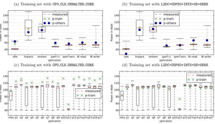 Fig. 3: Statistics for the validation sets using the models CPU CLK UNHALTED CORE and L2DC+UOPS0+INTS+OS+SENS.