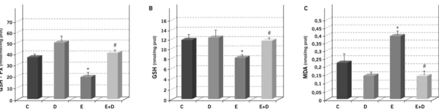 Figure 3C), whereas simultaneous Daclizumab administration prevented increased lipid peroxidation because the MDA  concen-tration returned to the control values (p#0.05 vs