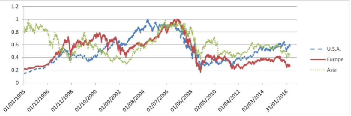 Figure 1: Re-scaled index values from December 30, 1994 (t = 1) to May 18, 2016. S&amp;P SmallCap 600 Financials Index (blue dashed line), STOXX Europe 600 Banks (red solid line), and STOXX Asia/Pacific 600 Banks (green dotted line).