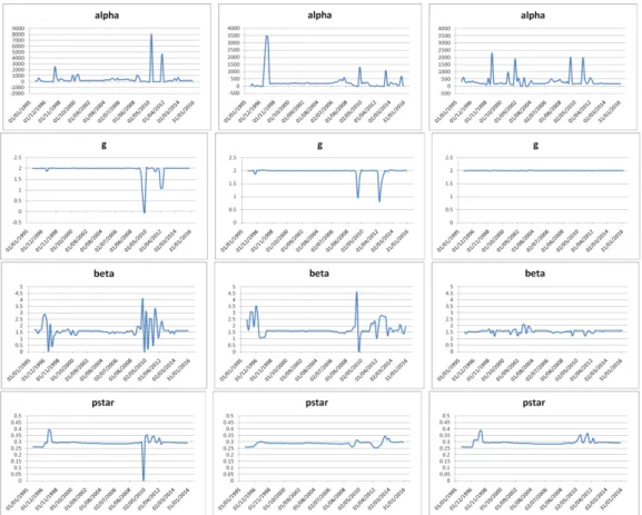Figure 3: Risk aversion (top row), trend follower behavior (second row), imitative behavior (third row), and fundamental price (bottom row) time series for the S&amp;P SmallCap 600 Financials Index (first column), the STOXX Europe 600 Banks (second column)