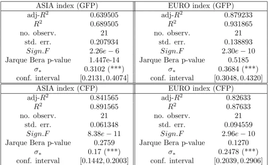 Table 7: Linear model (10) with the Gordon fundamental price (GFP-upper table) and constant fundamental price (CFP-lower table): analysis of variance with Jarque Bera normality test for residuals.