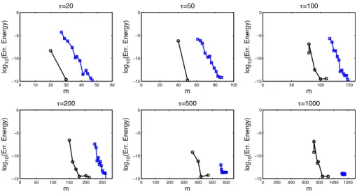 Figure 4: Same as Figure 3 but replacing the value of the tolerance tol by the relative error in energy.