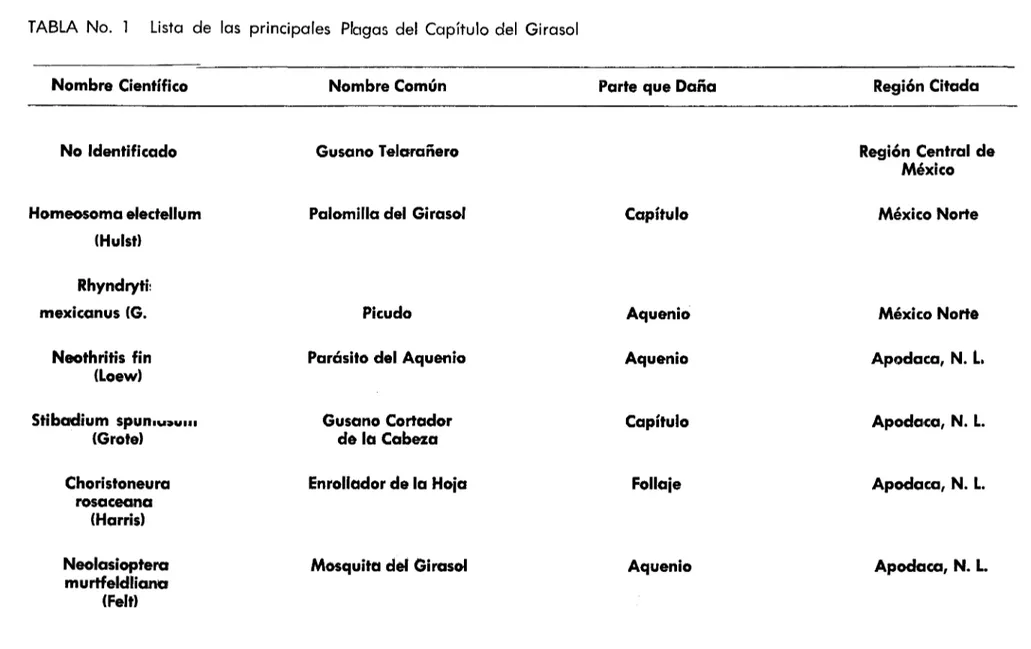 TABLA No. 1 Lista de las principales Plagas del Capítulo del Girasol 