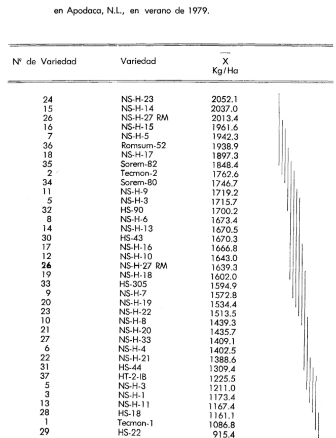 TABLA 5. Comparación de promedios de rendimiento de aquenio en Kilogramos  por Hectárea de cada una de las 37 variedades de girasol sembradas  en Apodaca, N.L., en verano de 1979