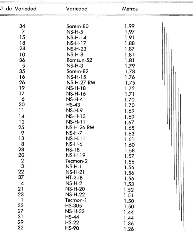 TABLA 6. Comparación de promedios para altura final expresada en metros de ca­