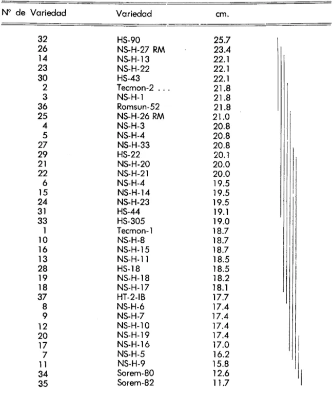 TABLA 9. Comparación de medias para el carácter de ancho det hoja para cada  una de las 37 variedades de girasol sembradas en Apodaca, N.L., en ve­