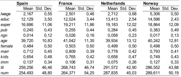 Table 2: Descriptive variables: only wage earners