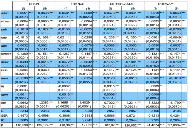 Table 3: Wage equations estimates