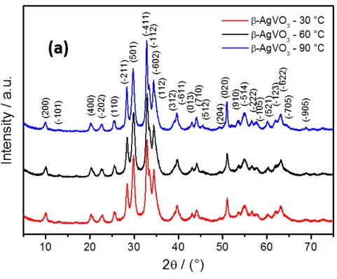 Figure  1.  (a)  XRD  patterns  of  β-AgVO 3   powders  obtained  by  the  PM  at  30,  60  and  90°C
