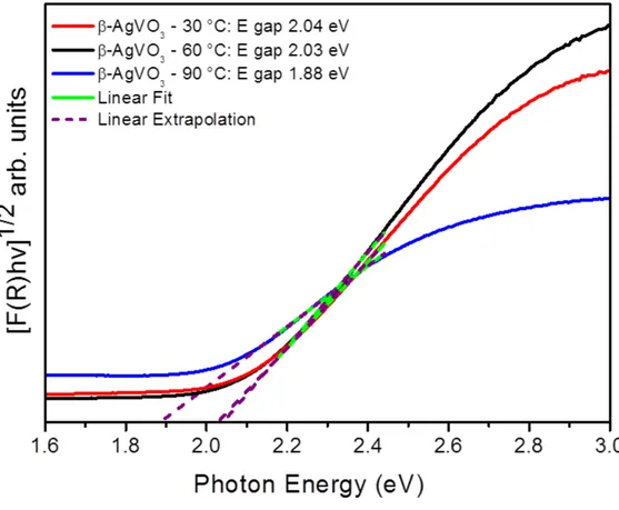 Figure 4. UV–vis diffuse reflectance of β-AgVO3 powders obtained by PM at 30, 60  and 90°C