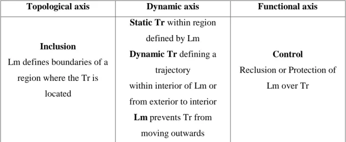 Table 1. Summary of the topological, dynamic and functional elements conjured by the  proto-concept of CONTAINMENT (in) 