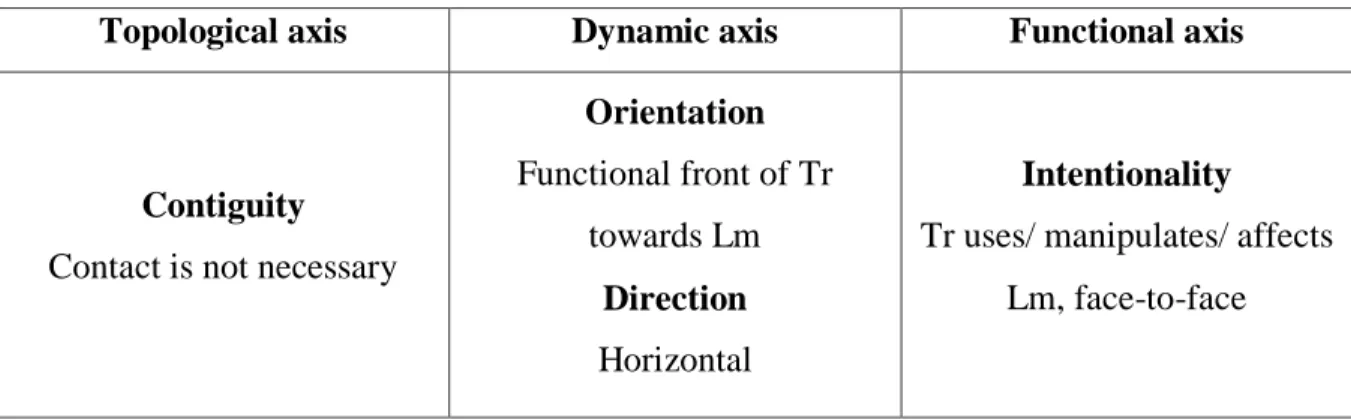 Table 3. Summary of the topological, dynamic and functional elements conjured by the  proto-concept of ENCOUNTER (at) 