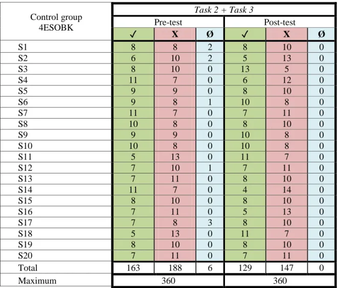Table 8. Number of correct, incorrect and blank answers to Task 2 + Task 3 in the pre-test  and the post-test (control group) 