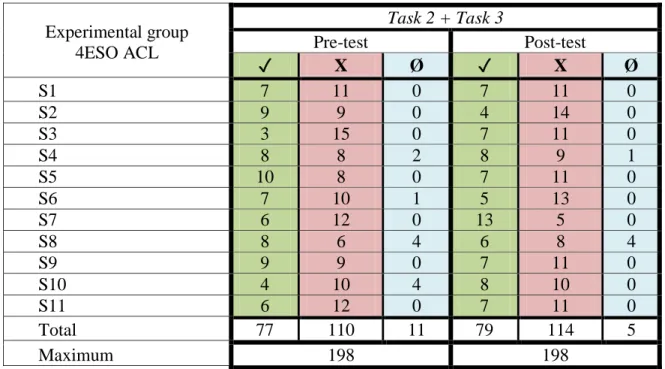 Table 9. Number of correct, incorrect and blank answers to Task 2 + Task 3 in the pre-test  and the post-test (experimental group) 