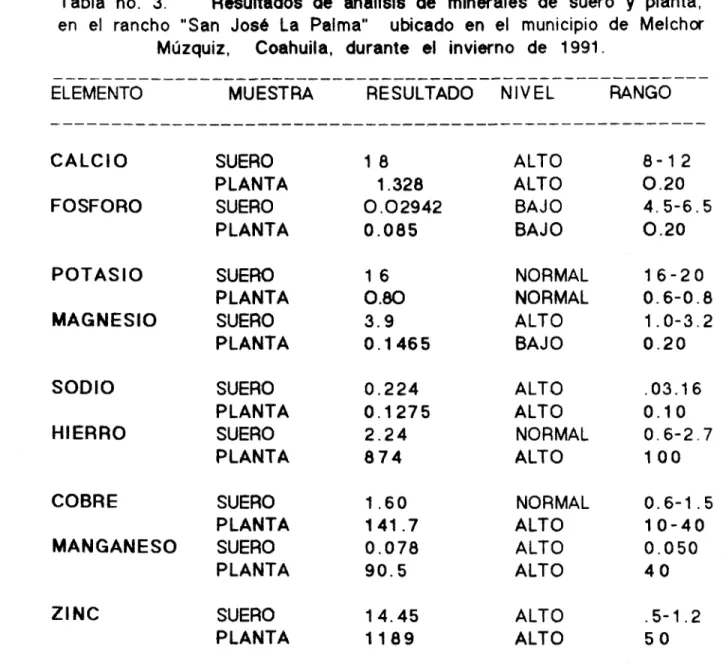 Tabla no. 3. Resultados de análisis de minerales de suero y planta,  en el rancho &#34;San José La Palma&#34; ubicado en el municipio de Melchor 