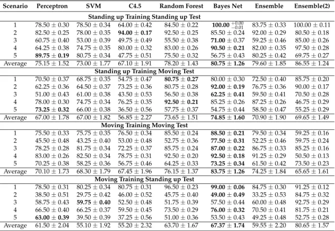 Table 3 shows the performance results obtained for all seven classifiers at each scenario, and the four different experiments