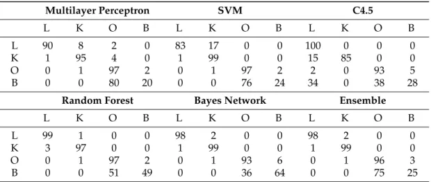 Table 6. Confusion matrix for the first scenario. The samples for training were taken with the user moving, and also moving for testing
