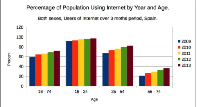Figure 1 shows the growth in the use of Internet connection by year and age group, it can be seen that more elderly people are using Internet at home, and most of them are using Wireless Access Points (WAPs) for this purpose