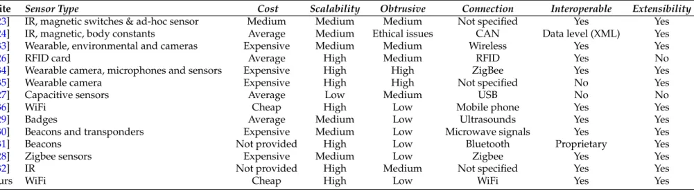 Table 1. In home monitoring systems comparison.