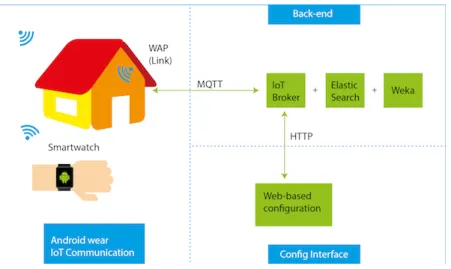 Figure 2. The three parts of the proposed system.
