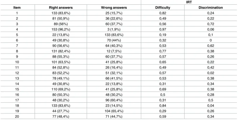 Table 4. Percentages of right and wrong answers and difficulty and discrimination indexes of each item.