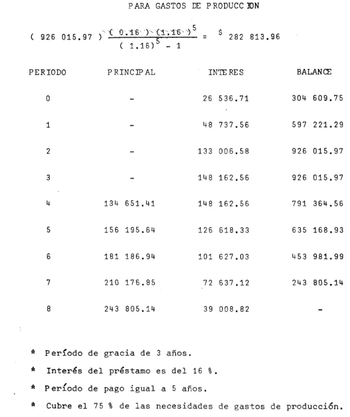 TABLA DE AMORTIZACIÓN  DEL CRÉDITO DE AVIO  PARA GASTOS DE PRODUCCIÓN 