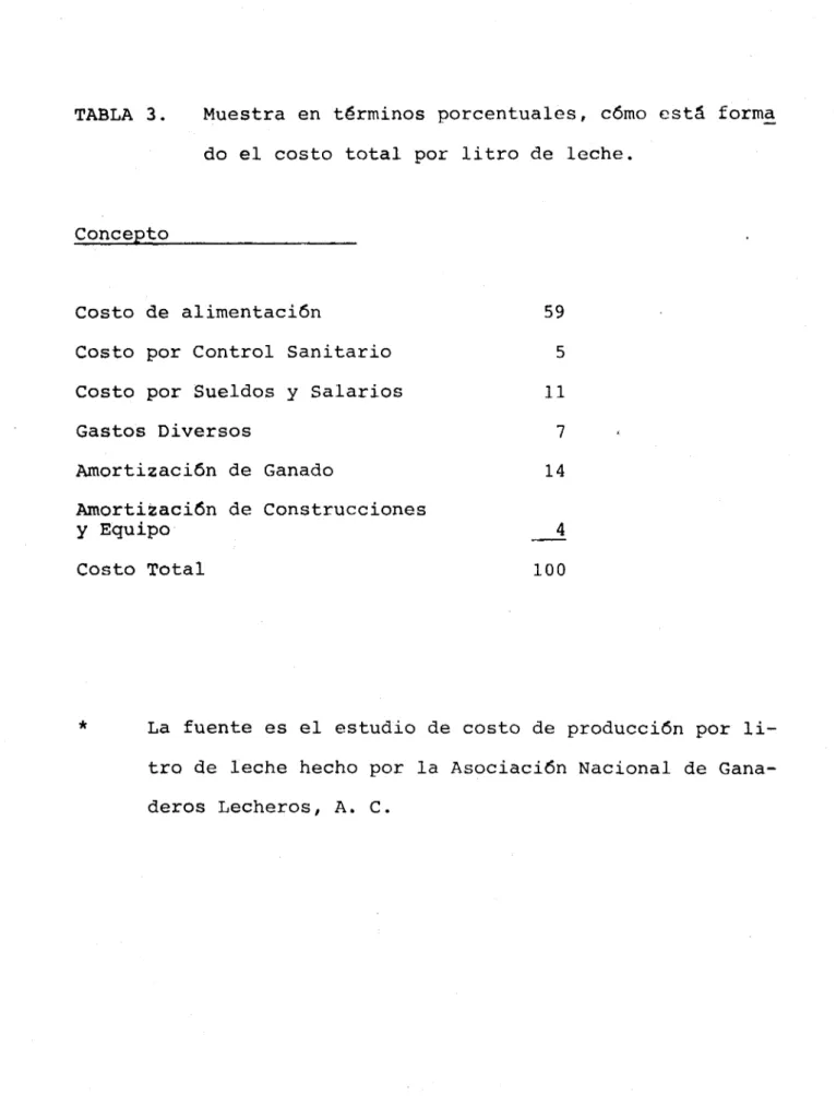 TABLA 3. Muestra en términos porcentuales, cómo está forma do el costo total por litro de leche.