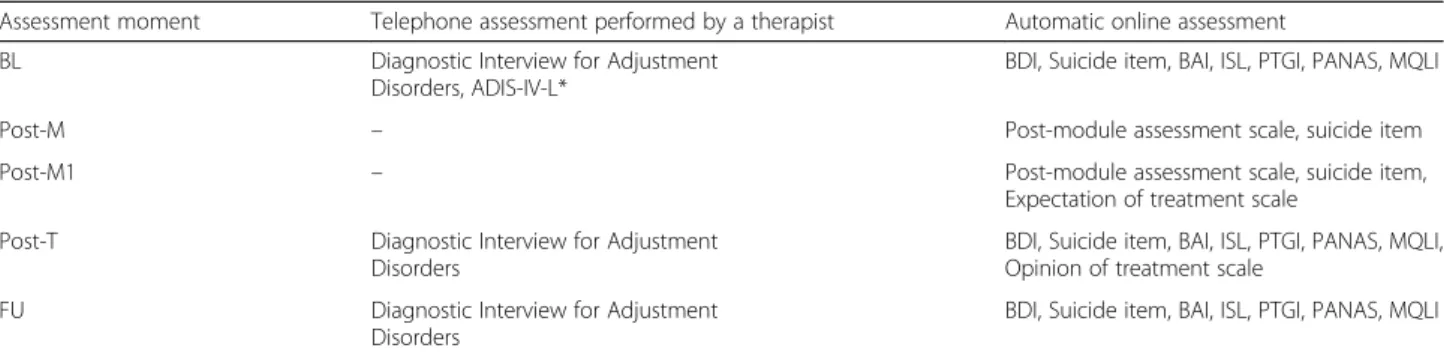 Table 2 Study measures and assessment times