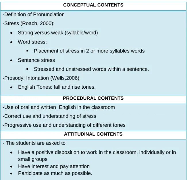 Table 1. Curricular Contents 