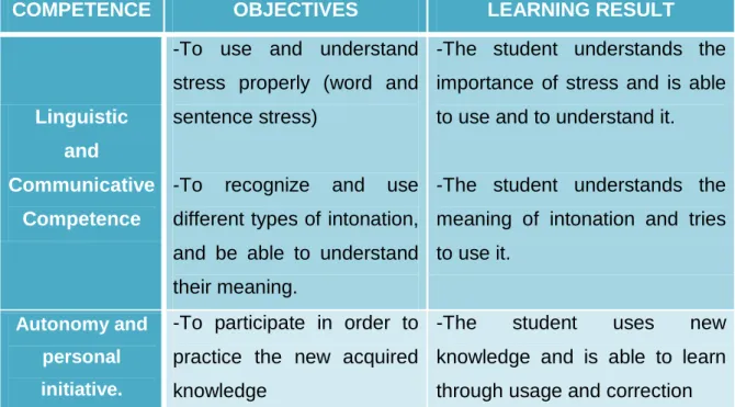 Table 2. Competences, Objectives and Learning Results 