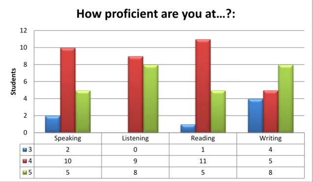 Table 4. Students’ proficiency 