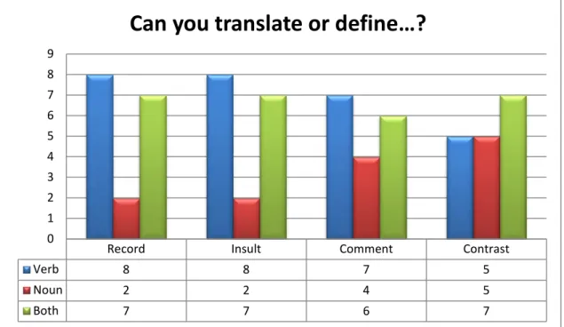 Table 9. Word Stress: Grammatical Function 